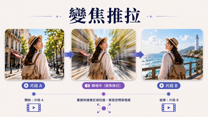 變焦推拉轉場效果示意